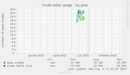 Inode table usage
