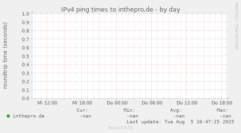 IPv4 ping times to inthepro.de