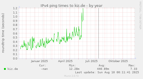 IPv4 ping times to kiz.de