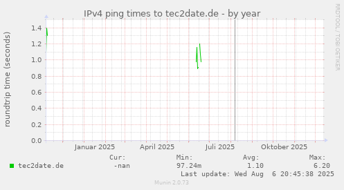 IPv4 ping times to tec2date.de