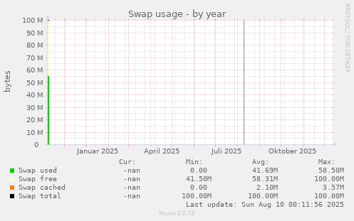 Swap usage