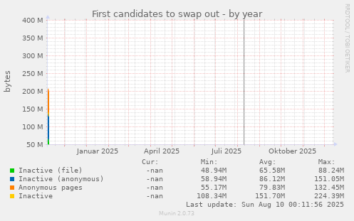 First candidates to swap out