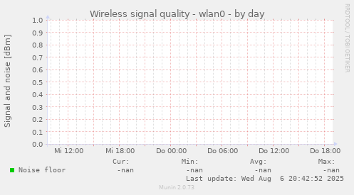 Wireless signal quality - wlan0