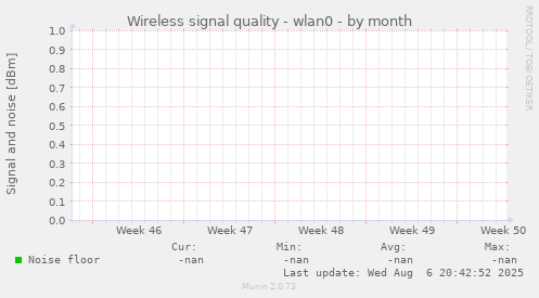 Wireless signal quality - wlan0