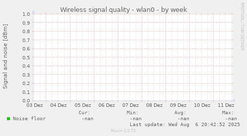 Wireless signal quality - wlan0