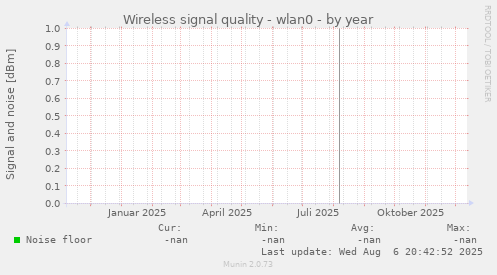 Wireless signal quality - wlan0