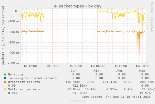 IP packet types