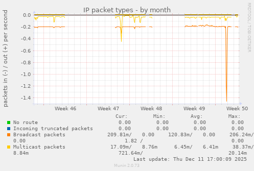 IP packet types