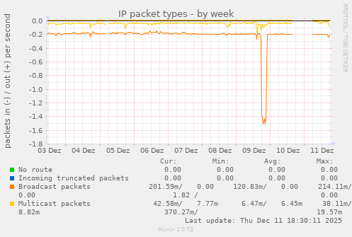 IP packet types