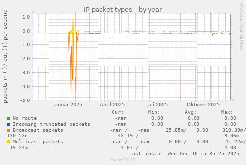 IP packet types