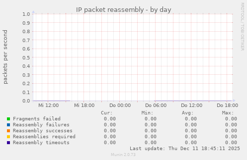 IP packet reassembly
