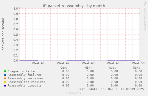 IP packet reassembly