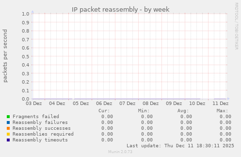 IP packet reassembly