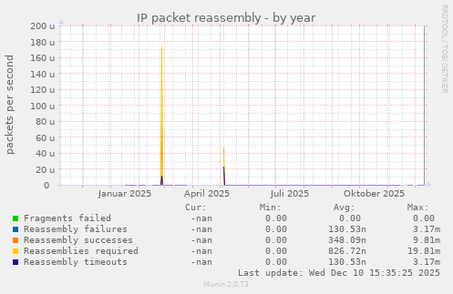 IP packet reassembly