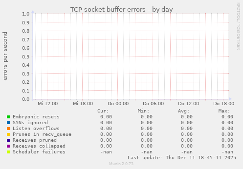 TCP socket buffer errors