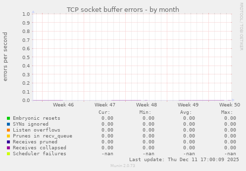 TCP socket buffer errors