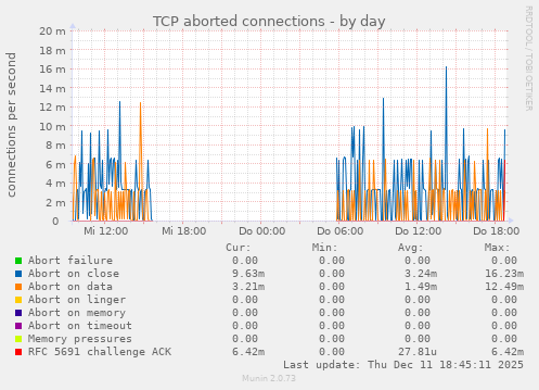 TCP aborted connections