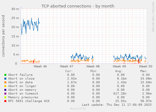 TCP aborted connections