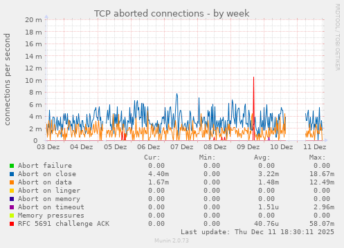 TCP aborted connections