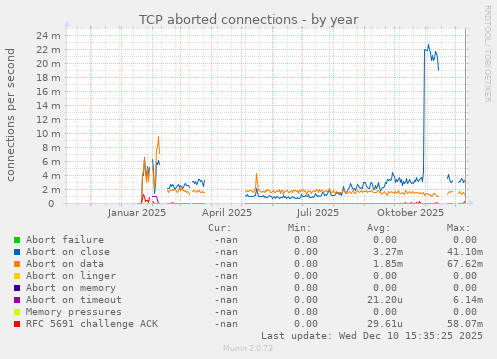 TCP aborted connections