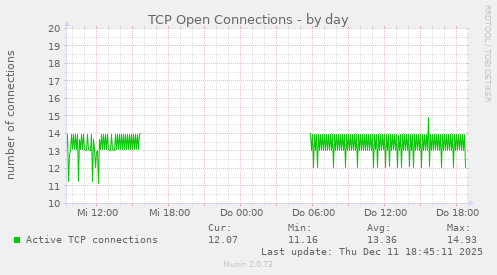 TCP Open Connections