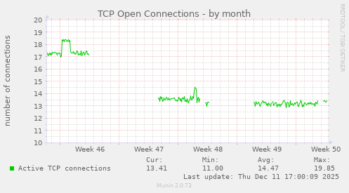 TCP Open Connections