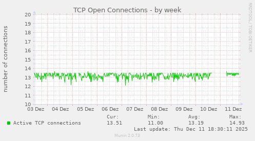 TCP Open Connections