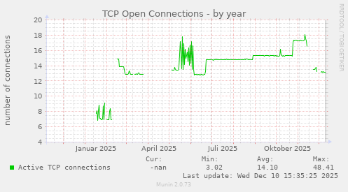 TCP Open Connections