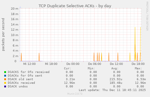 TCP Duplicate Selective ACKs