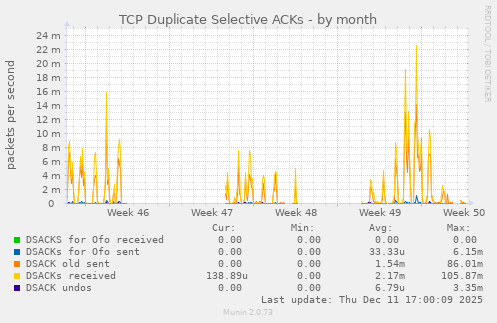 TCP Duplicate Selective ACKs