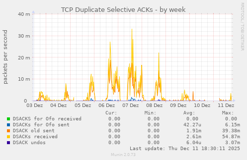 TCP Duplicate Selective ACKs
