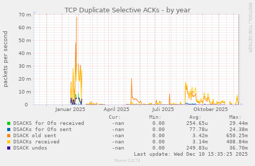 TCP Duplicate Selective ACKs