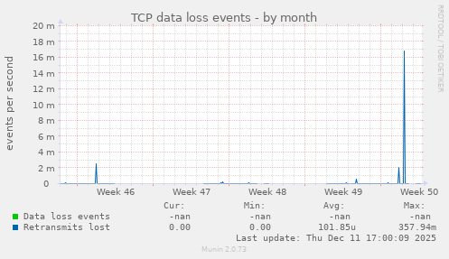 TCP data loss events