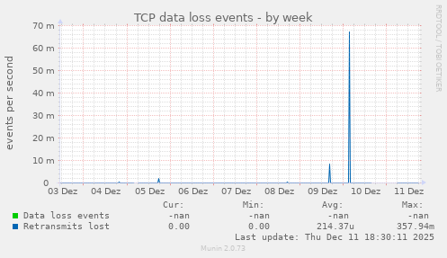 TCP data loss events