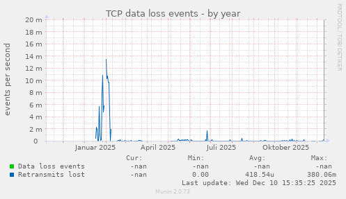 TCP data loss events
