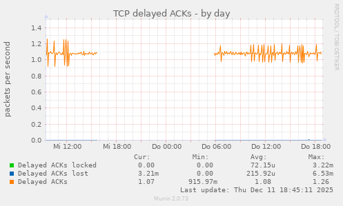 TCP delayed ACKs
