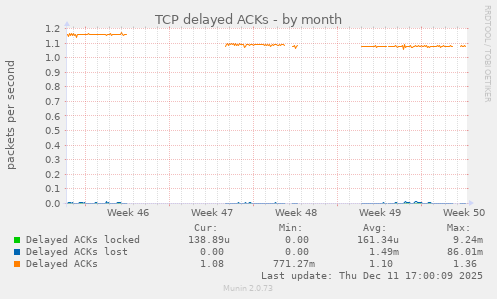 TCP delayed ACKs