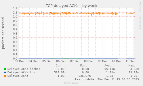 TCP delayed ACKs