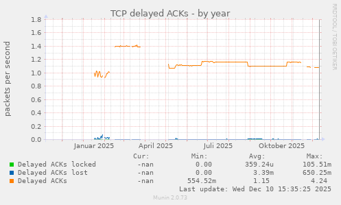 TCP delayed ACKs
