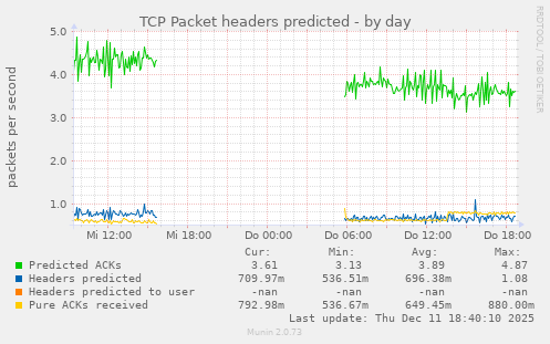TCP Packet headers predicted