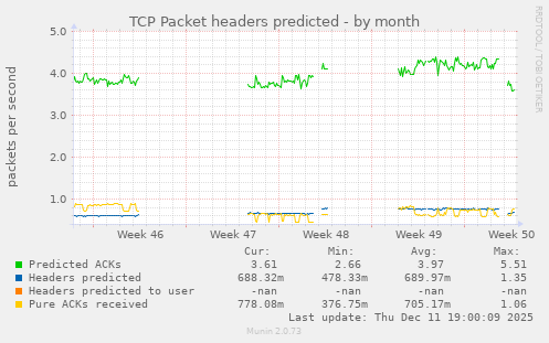 TCP Packet headers predicted