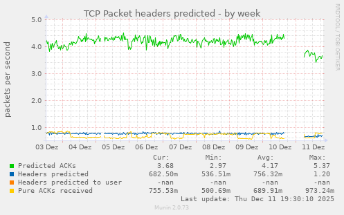 TCP Packet headers predicted