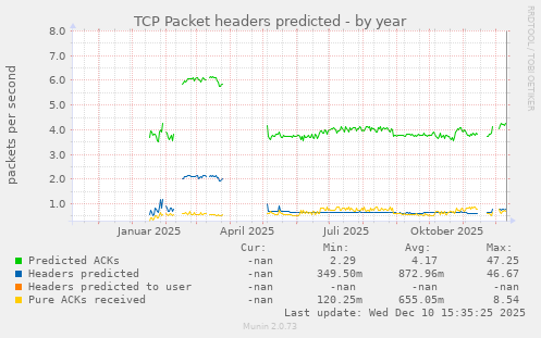 TCP Packet headers predicted