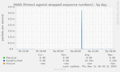 PAWS (Protect against wrapped sequence numbers)