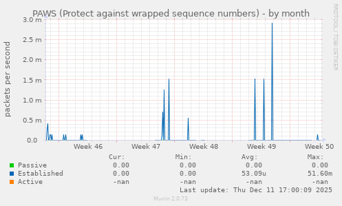 PAWS (Protect against wrapped sequence numbers)