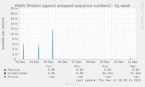 PAWS (Protect against wrapped sequence numbers)