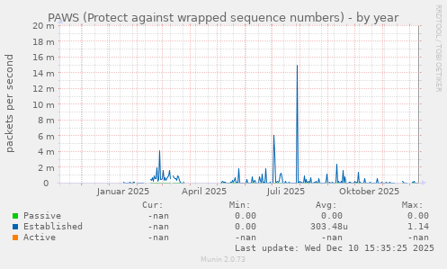 PAWS (Protect against wrapped sequence numbers)