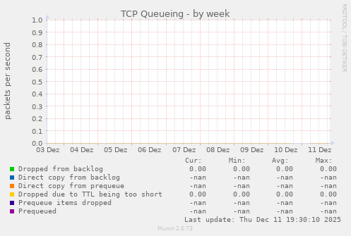 TCP Queueing