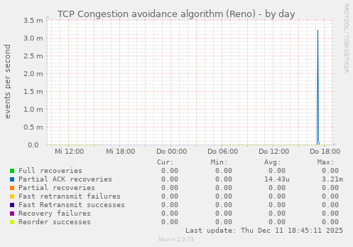 TCP Congestion avoidance algorithm (Reno)