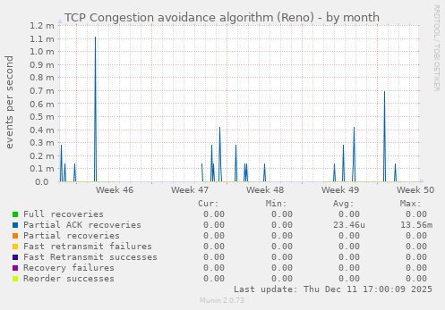 TCP Congestion avoidance algorithm (Reno)